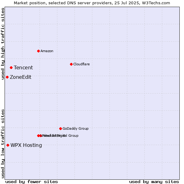Market position of Tencent vs. WPX Hosting vs. ZoneEdit