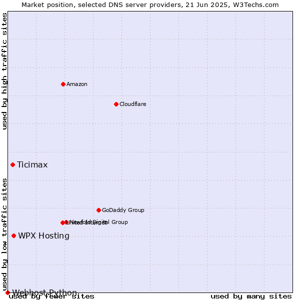Market position of WPX Hosting vs. Ticimax vs. Webhost Python