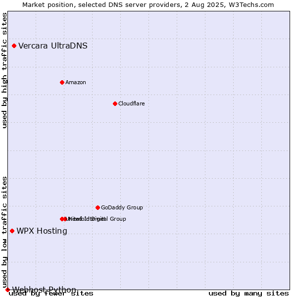 Market position of Vercara UltraDNS vs. WPX Hosting vs. Webhost Python