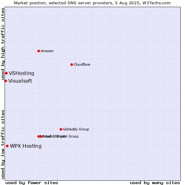 Market position of WPX Hosting vs. VSHosting vs. Visualsoft