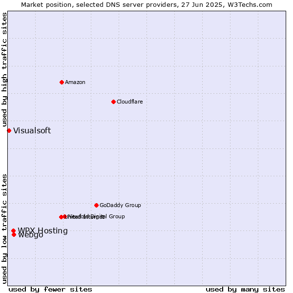 Market position of webgo vs. WPX Hosting vs. Visualsoft