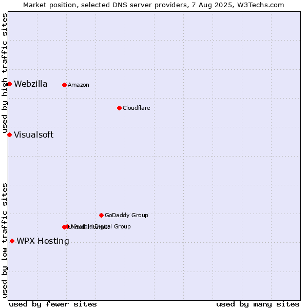 Market position of WPX Hosting vs. Visualsoft vs. Webzilla