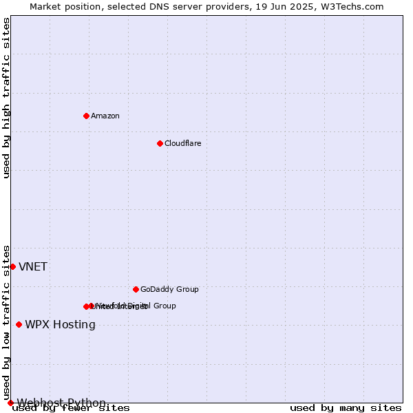 Market position of WPX Hosting vs. VNET vs. Webhost Python