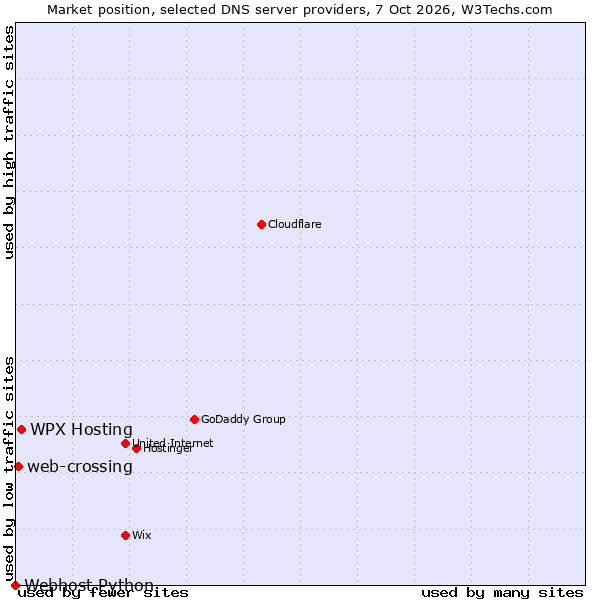Market position of WPX Hosting vs. web-crossing vs. Webhost Python