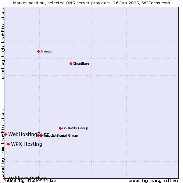 Market position of WPX Hosting vs. WebHostingBuzz vs. Webhost Python