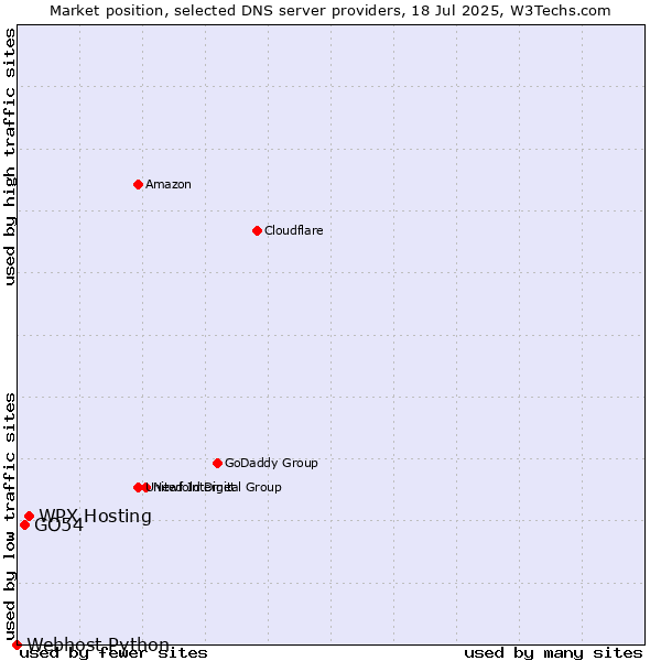 Market position of WPX Hosting vs. GO54 vs. Webhost Python