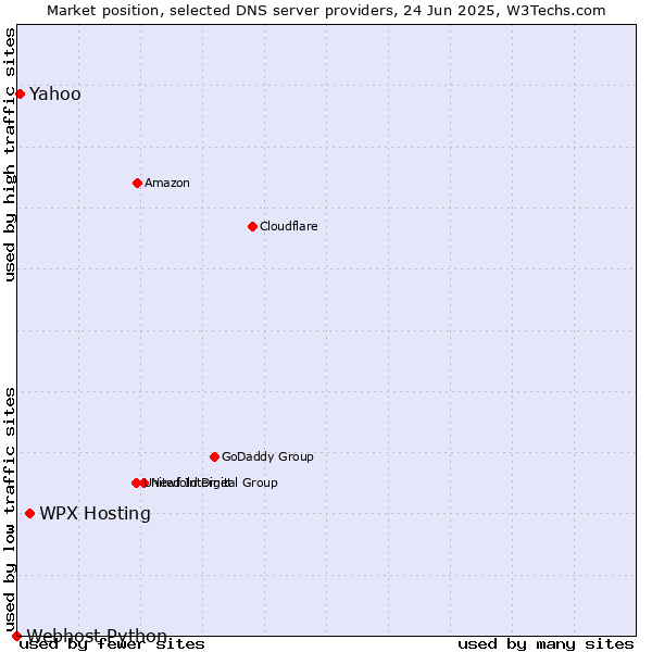 Market position of WPX Hosting vs. Yahoo vs. Webhost Python