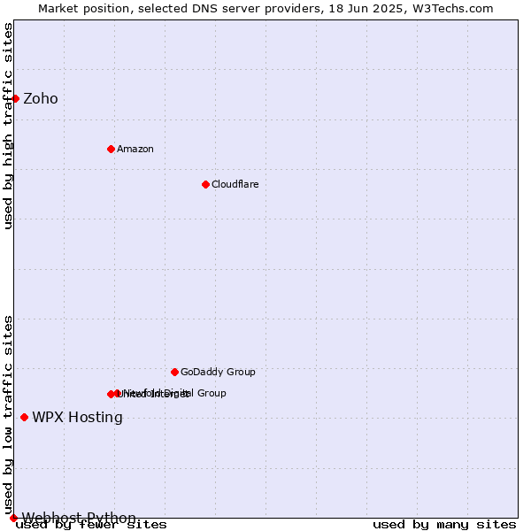 Market position of WPX Hosting vs. Zoho vs. Webhost Python