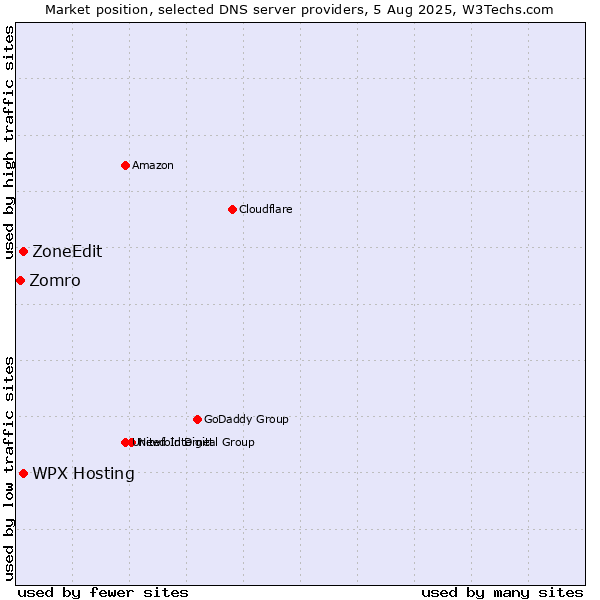 Market position of WPX Hosting vs. ZoneEdit vs. Zomro