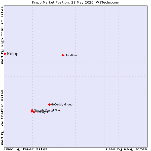 Market position of Knipp