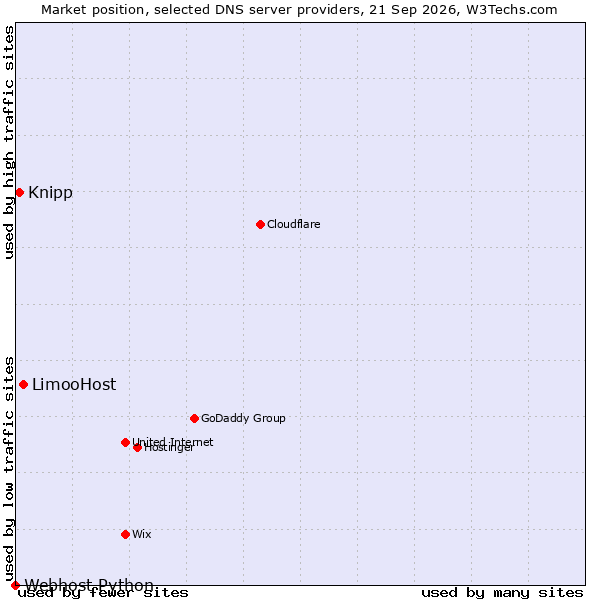 Market position of LimooHost vs. Knipp vs. Webhost Python