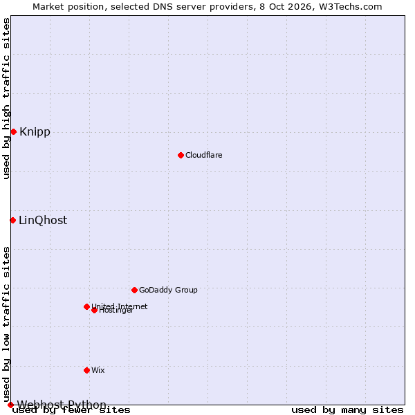 Market position of Knipp vs. LinQhost vs. Webhost Python