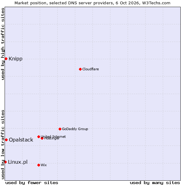 Market position of Opalstack vs. Knipp vs. Linux.pl
