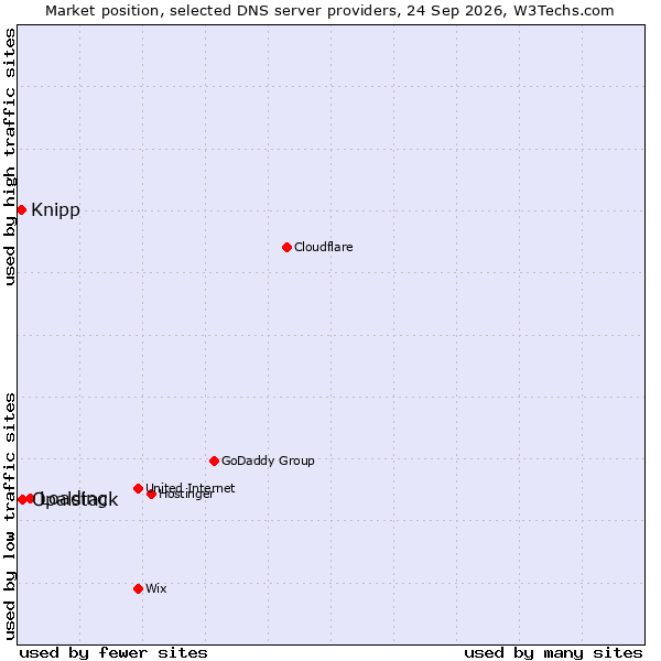 Market position of Loading vs. Opalstack vs. Knipp