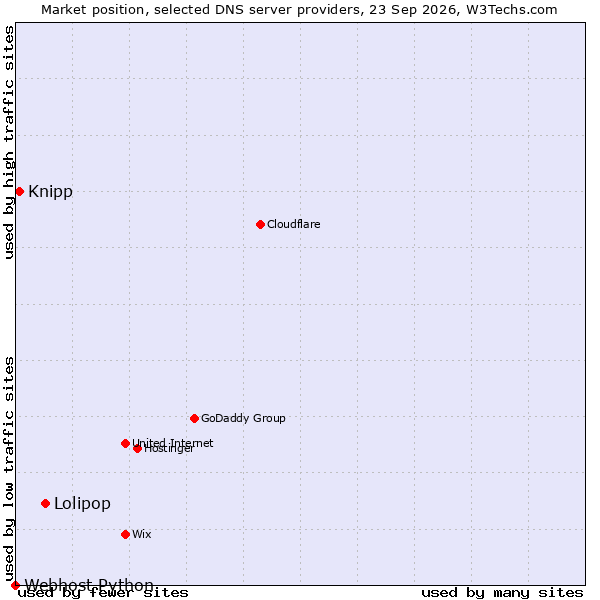 Market position of Lolipop vs. Knipp vs. Webhost Python