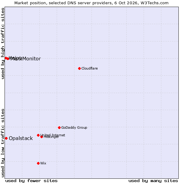 Market position of MarkMonitor vs. Opalstack vs. Knipp
