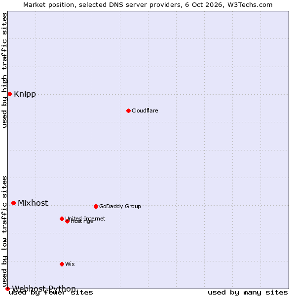Market position of Mixhost vs. Knipp vs. Webhost Python