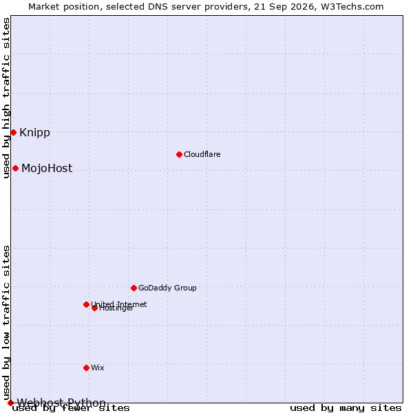 Market position of MojoHost vs. Knipp vs. Webhost Python