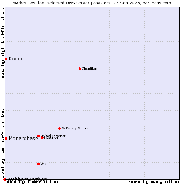 Market position of Knipp vs. Monarobase vs. Webhost Python