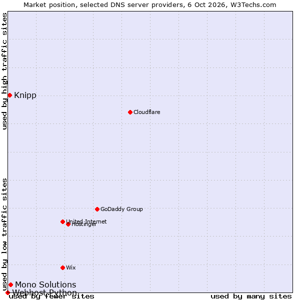 Market position of Mono Solutions vs. Knipp vs. Webhost Python