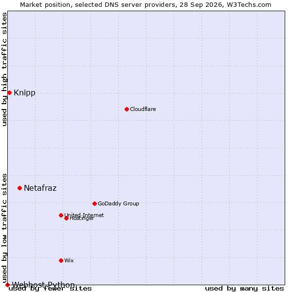 Market position of Netafraz vs. Knipp vs. Webhost Python