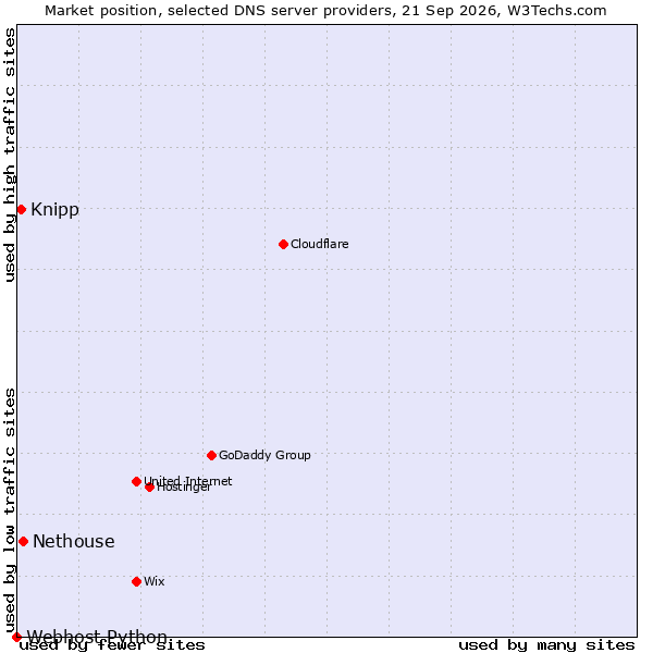 Market position of Nethouse vs. Knipp vs. Webhost Python