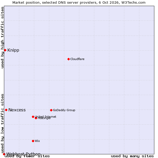 Market position of Nexcess vs. Knipp vs. Webhost Python