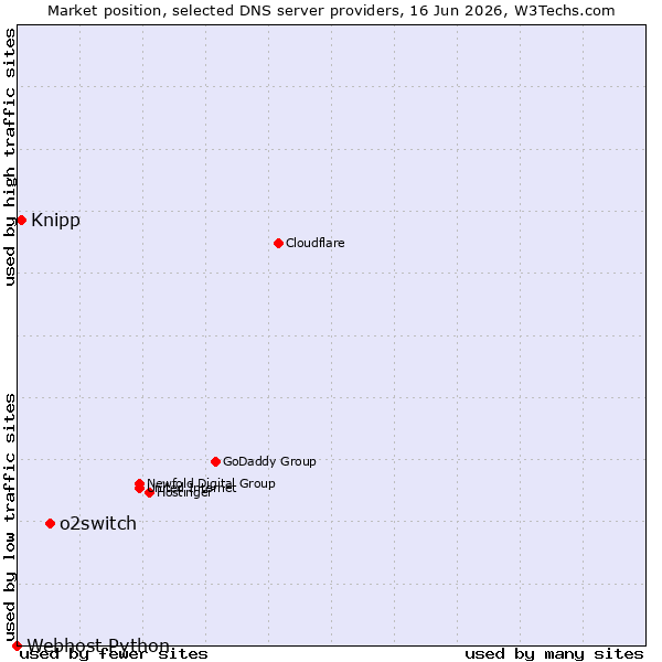 Market position of o2switch vs. Knipp vs. Webhost Python