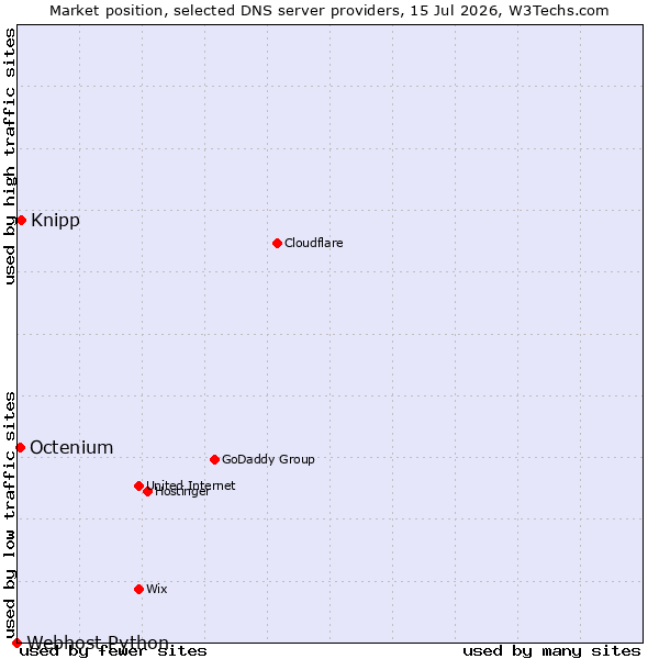 Market position of Knipp vs. Octenium vs. Webhost Python