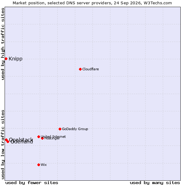 Market position of Oderland vs. Opalstack vs. Knipp