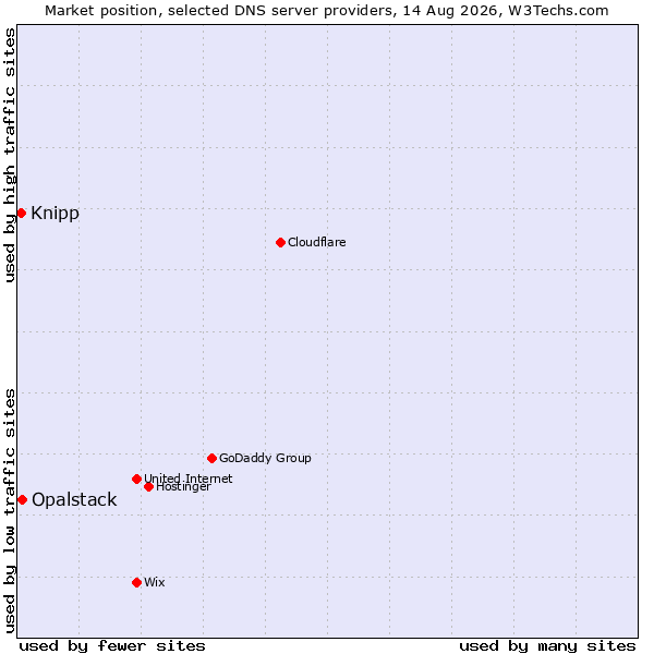 Market position of Opalstack vs. Knipp