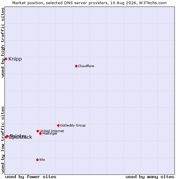 Market position of Pointer vs. Opalstack vs. Knipp