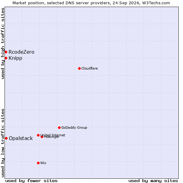 Market position of Opalstack vs. RcodeZero vs. Knipp