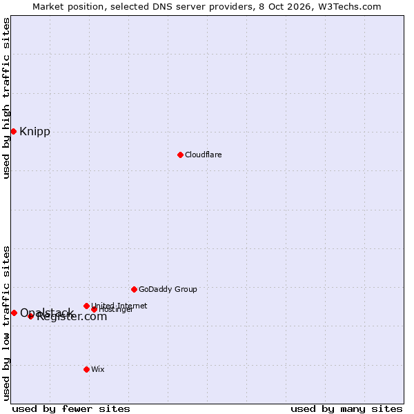 Market position of Register.com vs. Opalstack vs. Knipp