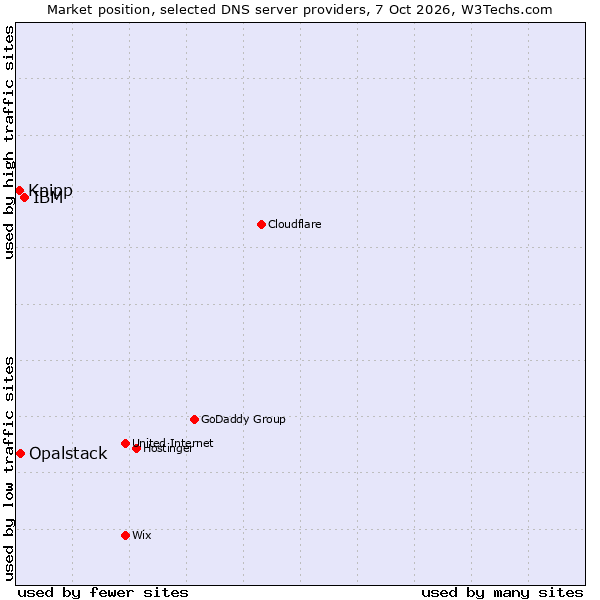 Market position of IBM vs. Opalstack vs. Knipp