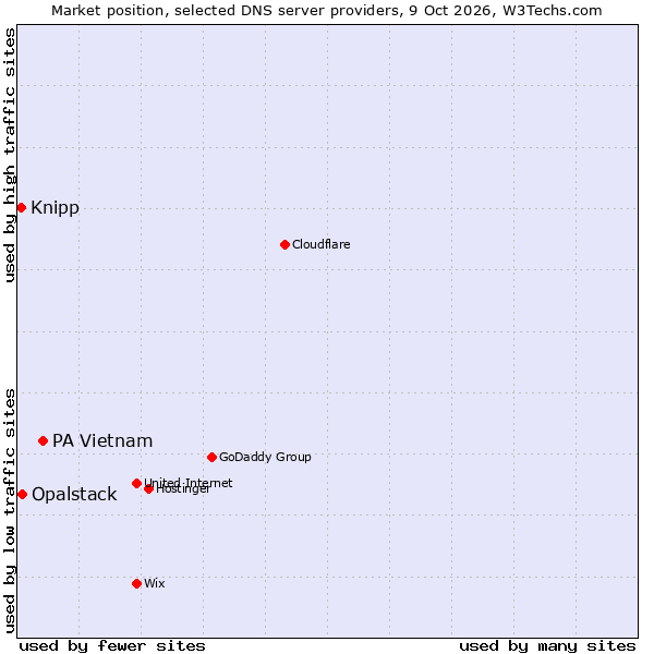 Market position of PA Vietnam vs. Opalstack vs. Knipp