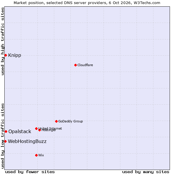 Market position of Opalstack vs. Knipp vs. WebHostingBuzz