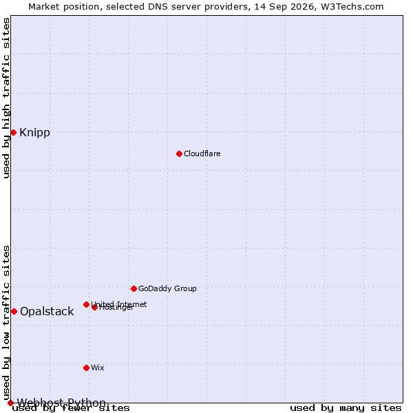 Market position of Opalstack vs. Knipp vs. Webhost Python
