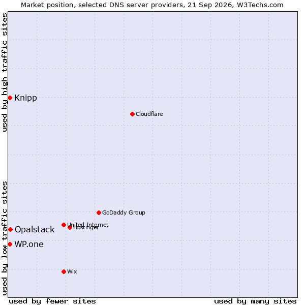 Market position of Opalstack vs. Knipp vs. WP.one