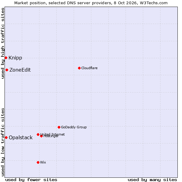 Market position of ZoneEdit vs. Opalstack vs. Knipp