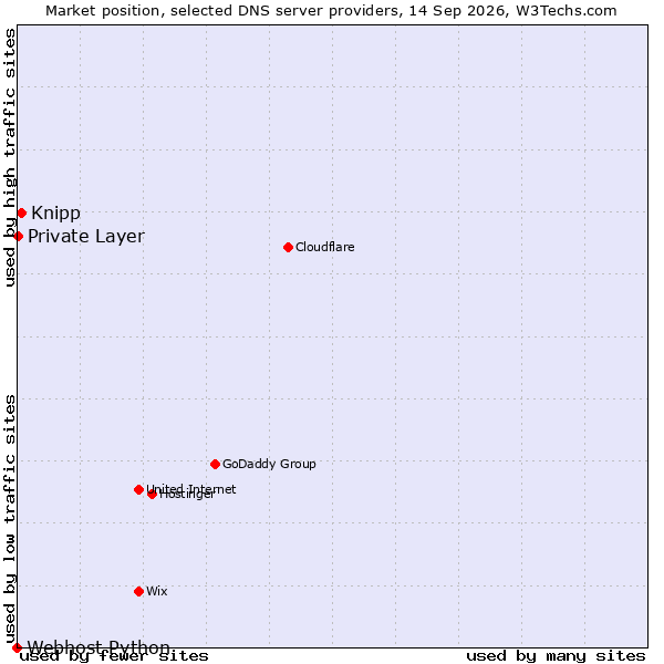 Market position of Knipp vs. Private Layer vs. Webhost Python