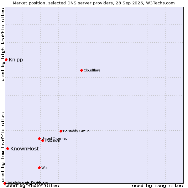 Market position of KnownHost vs. Knipp vs. Webhost Python