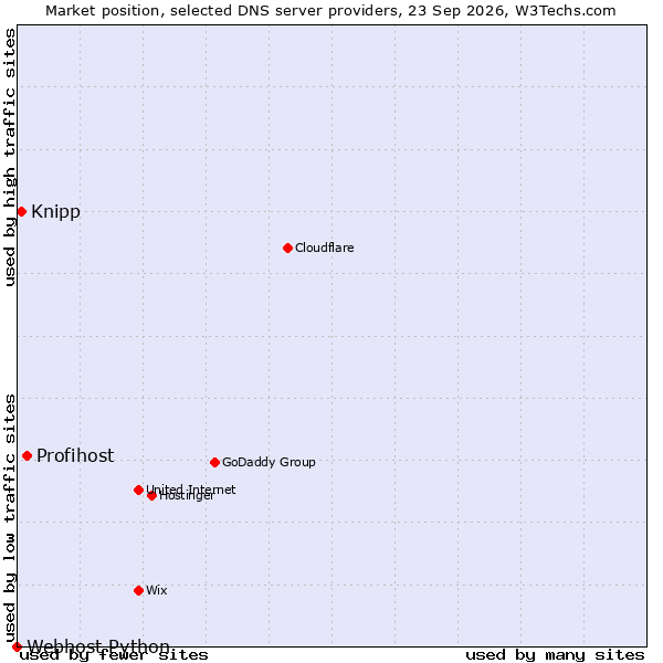 Market position of Profihost vs. Knipp vs. Webhost Python