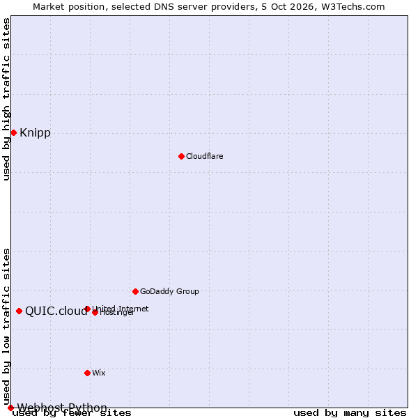 Market position of QUIC.cloud vs. Knipp vs. Webhost Python