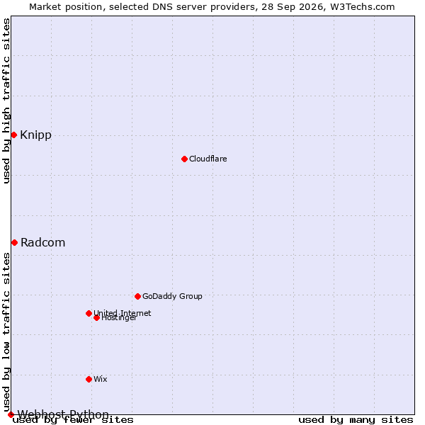 Market position of Radcom vs. Knipp vs. Webhost Python