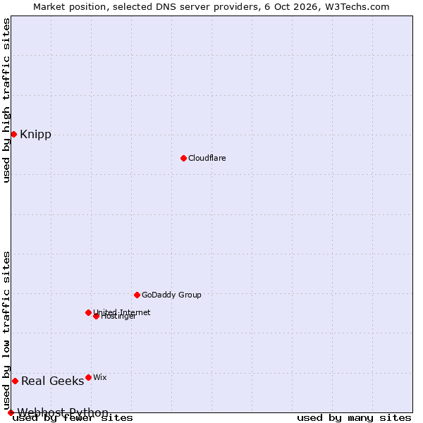 Market position of Real Geeks vs. Knipp vs. Webhost Python