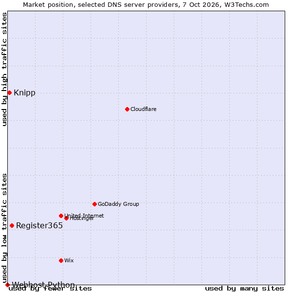 Market position of Register365 vs. Knipp vs. Webhost Python