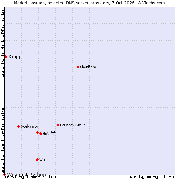 Market position of Sakura vs. Knipp vs. Webhost Python