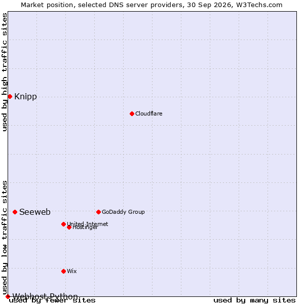 Market position of Seeweb vs. Knipp vs. Webhost Python