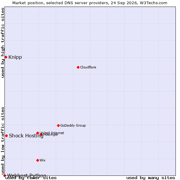 Market position of Shock Hosting vs. Knipp vs. Webhost Python